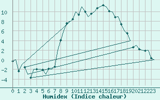 Courbe de l'humidex pour Samedam-Flugplatz