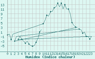 Courbe de l'humidex pour Burgos (Esp)