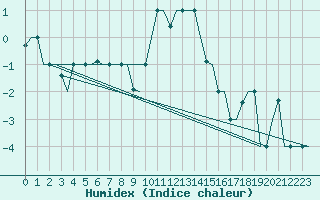 Courbe de l'humidex pour Syktyvkar