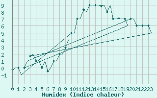 Courbe de l'humidex pour Cagliari / Elmas