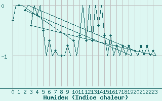 Courbe de l'humidex pour Augsburg