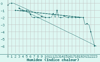 Courbe de l'humidex pour Zagreb / Pleso