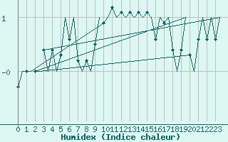 Courbe de l'humidex pour Kuusamo