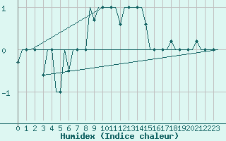 Courbe de l'humidex pour Kharkiv