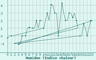 Courbe de l'humidex pour St. Peterburg