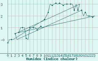 Courbe de l'humidex pour Maastricht / Zuid Limburg (PB)