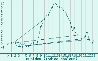 Courbe de l'humidex pour Bergamo / Orio Al Serio