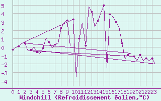 Courbe du refroidissement olien pour Schaffen (Be)
