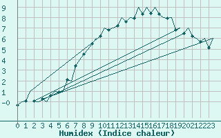 Courbe de l'humidex pour Payerne (Sw)