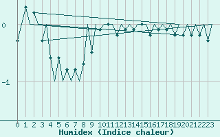 Courbe de l'humidex pour Hahn