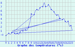 Courbe de tempratures pour Samedam-Flugplatz