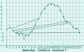 Courbe de l'humidex pour Hahn