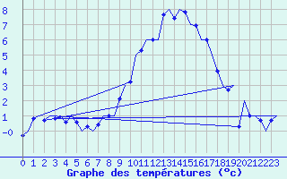 Courbe de tempratures pour Zurich-Kloten