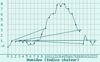 Courbe de l'humidex pour Zurich-Kloten