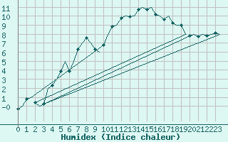 Courbe de l'humidex pour Islay