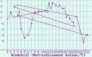 Courbe du refroidissement olien pour Kristiansand / Kjevik