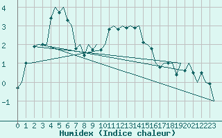 Courbe de l'humidex pour Lechfeld