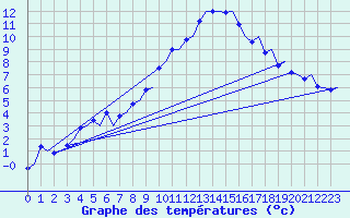 Courbe de tempratures pour Zurich-Kloten