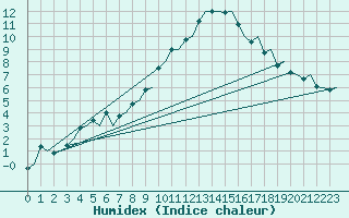 Courbe de l'humidex pour Zurich-Kloten