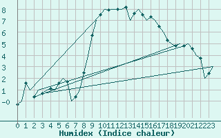 Courbe de l'humidex pour Islay