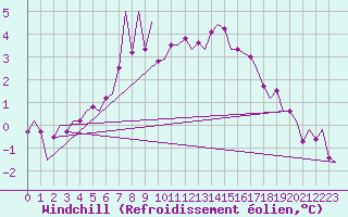 Courbe du refroidissement olien pour Kirkwall Airport