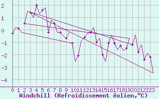 Courbe du refroidissement olien pour Muenster / Osnabrueck