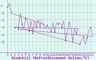 Courbe du refroidissement olien pour Laupheim