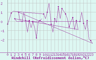 Courbe du refroidissement olien pour Platform A12-cpp Sea