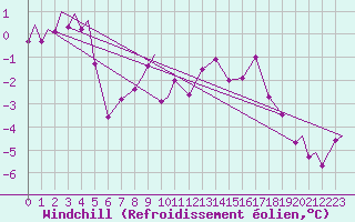 Courbe du refroidissement olien pour Evenes