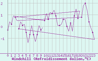 Courbe du refroidissement olien pour Vlieland