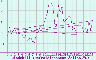 Courbe du refroidissement olien pour Hannover