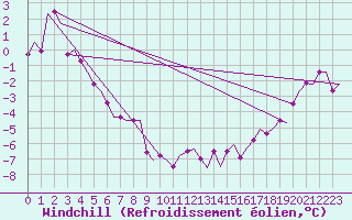 Courbe du refroidissement olien pour Vlissingen
