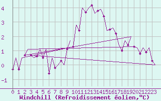 Courbe du refroidissement olien pour Niederstetten
