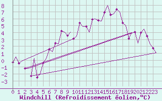 Courbe du refroidissement olien pour Karlsborg