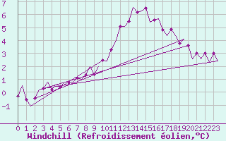 Courbe du refroidissement olien pour Groningen Airport Eelde