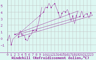 Courbe du refroidissement olien pour Cork Airport
