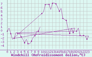 Courbe du refroidissement olien pour Niederstetten