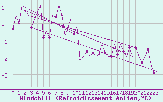 Courbe du refroidissement olien pour Ornskoldsvik Airport