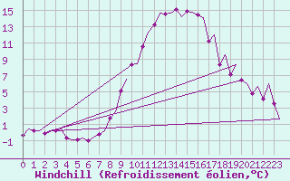 Courbe du refroidissement olien pour Saarbruecken / Ensheim