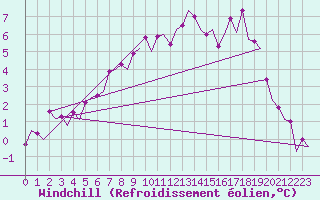 Courbe du refroidissement olien pour Umea Flygplats