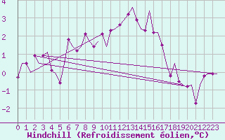 Courbe du refroidissement olien pour Kemi
