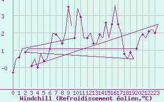 Courbe du refroidissement olien pour Umea Flygplats