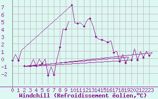 Courbe du refroidissement olien pour Kirkwall Airport