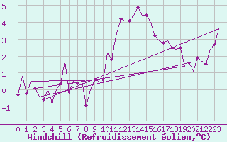 Courbe du refroidissement olien pour Dublin (Ir)