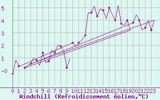Courbe du refroidissement olien pour Noervenich