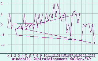 Courbe du refroidissement olien pour Innsbruck-Flughafen
