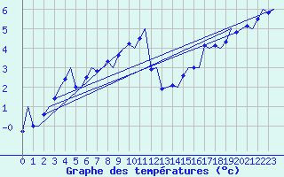 Courbe de tempratures pour Haugesund / Karmoy