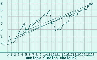 Courbe de l'humidex pour Haugesund / Karmoy