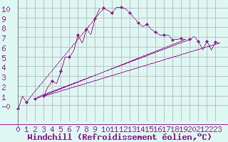 Courbe du refroidissement olien pour Kuusamo