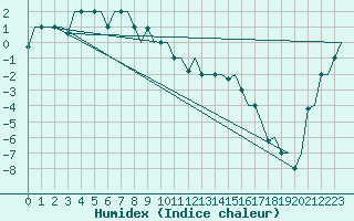 Courbe de l'humidex pour Jakutsk